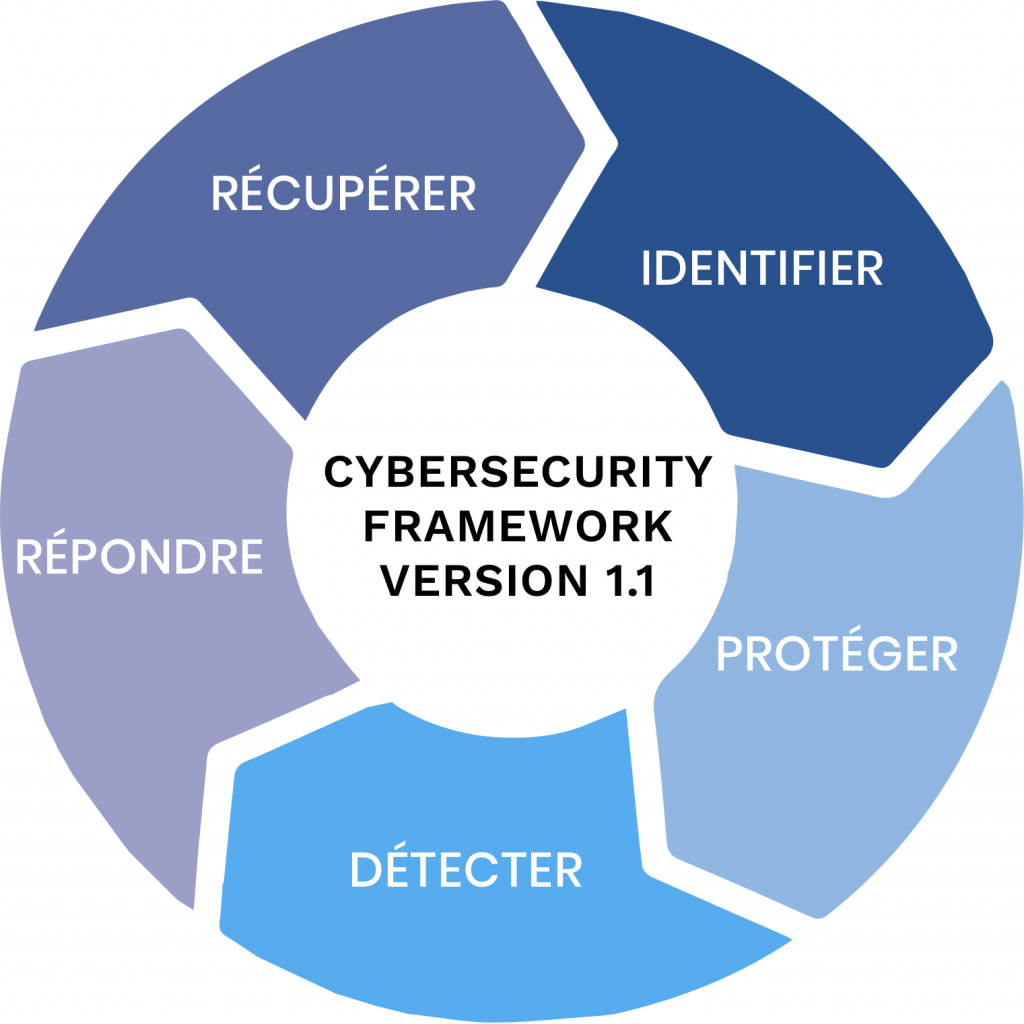 Services de Conseil en Sécurité 1 Framework