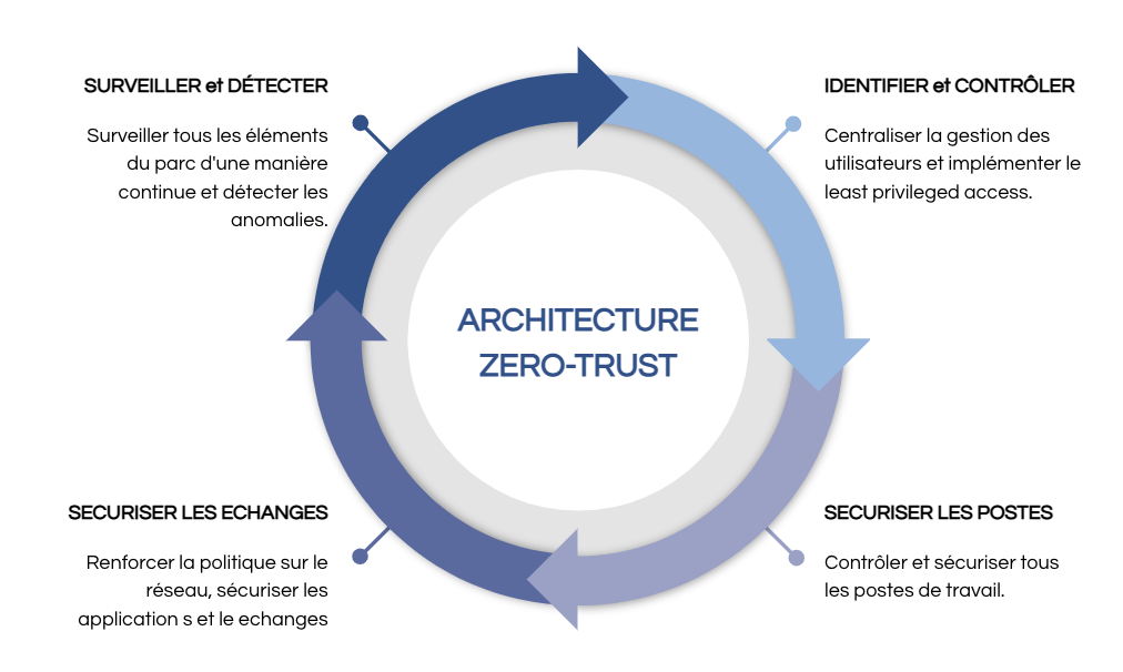 L'architecture Zero Trust 2 Architecture Zero Trust