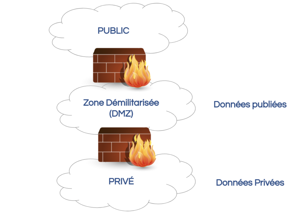 L'architecture Zero Trust 1 Segmentation Traditionelle