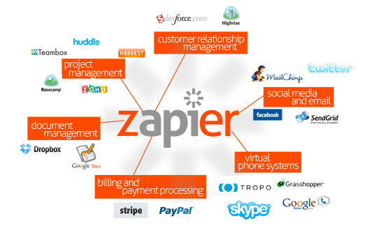 Automatisation 1 zapier
