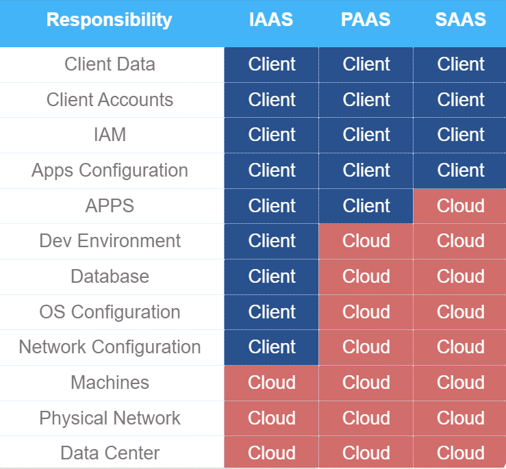 Renforcer la Sécurité Cloud 1 Table 1