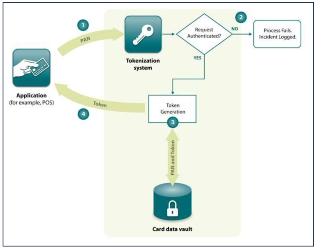 Everything you need to know about PCI DSS 4 PCI DSS Tokenization